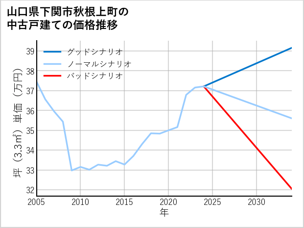 山口県下関市秋根上町の中古戸建て価格推移
