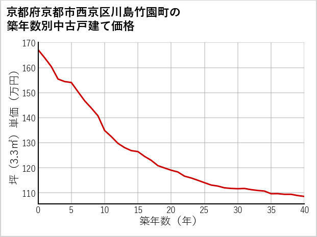 京都府京都市西京区川島竹園町の築年数別の中古戸建て坪単価