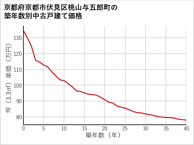 京都府京都市伏見区桃山与五郎町の築年数別の中古戸建て坪単価