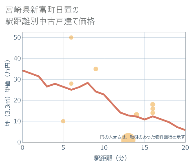 宮崎県新富町日置の徒歩距離別の中古戸建て坪単価