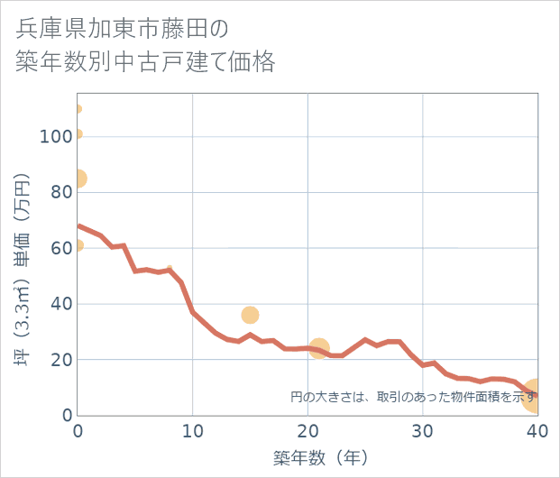 兵庫県加東市藤田の築年数別の中古戸建て坪単価