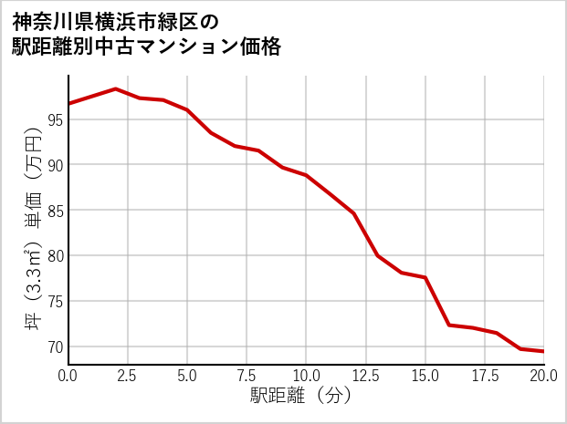 神奈川県横浜市緑区の徒歩距離別の中古マンション坪単価