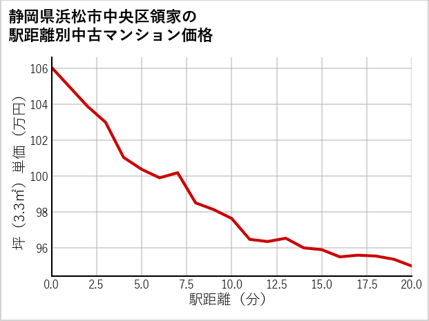 静岡県浜松市中央区領家の徒歩距離別の中古マンション坪単価