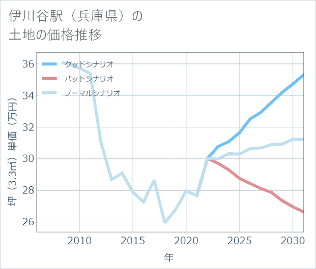 伊川谷駅(兵庫県)の土地価格推移