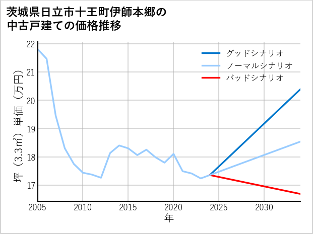 茨城県日立市十王町伊師本郷の中古戸建て価格推移