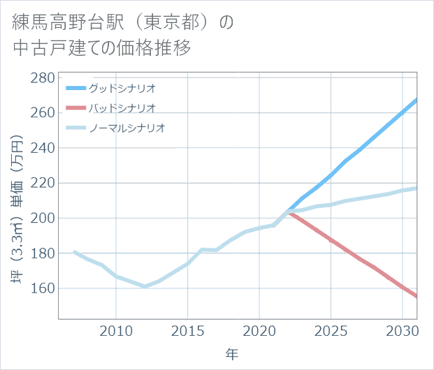 練馬高野台駅(東京都)の中古戸建て価格推移
