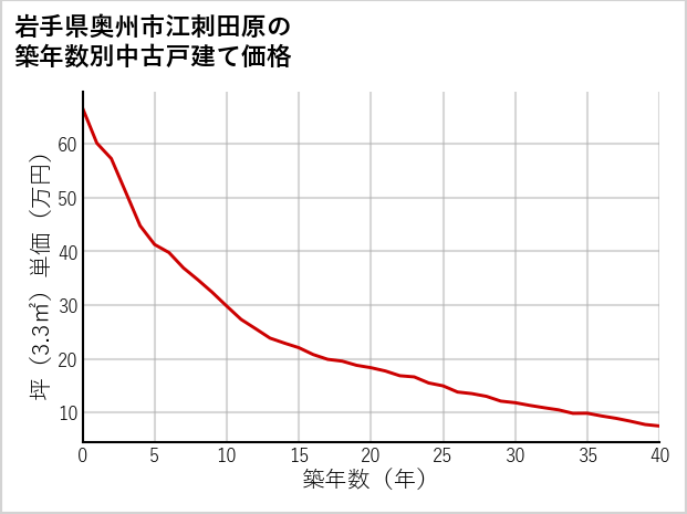 岩手県奥州市江刺田原の築年数別の中古戸建て坪単価