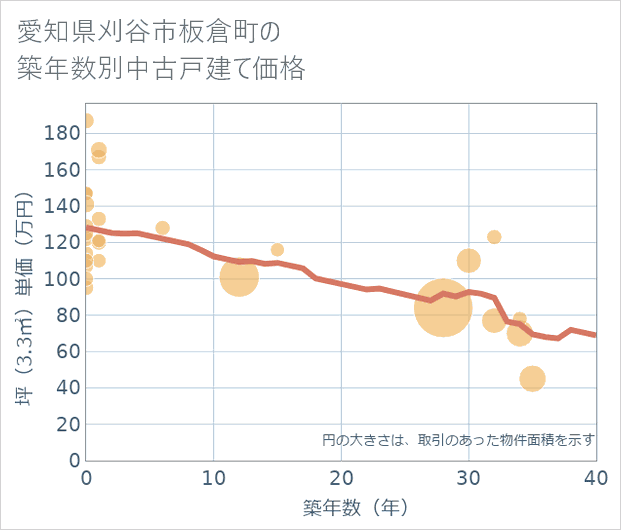 愛知県刈谷市板倉町の築年数別の中古戸建て坪単価