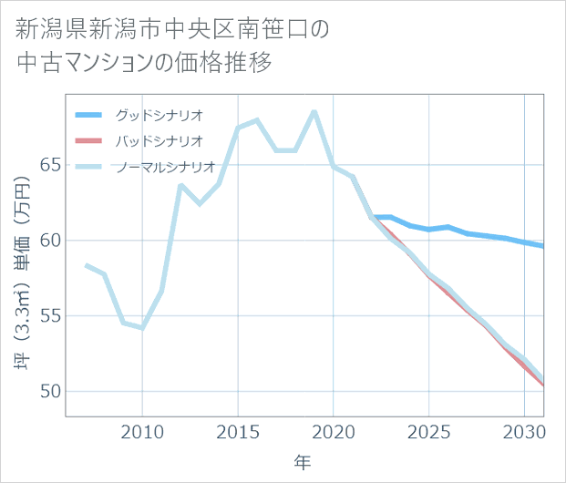 新潟県新潟市中央区南笹口の中古マンション価格推移