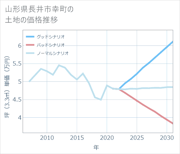 山形県長井市幸町の土地価格推移