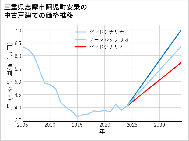 三重県志摩市阿児町安乗の中古戸建て価格推移