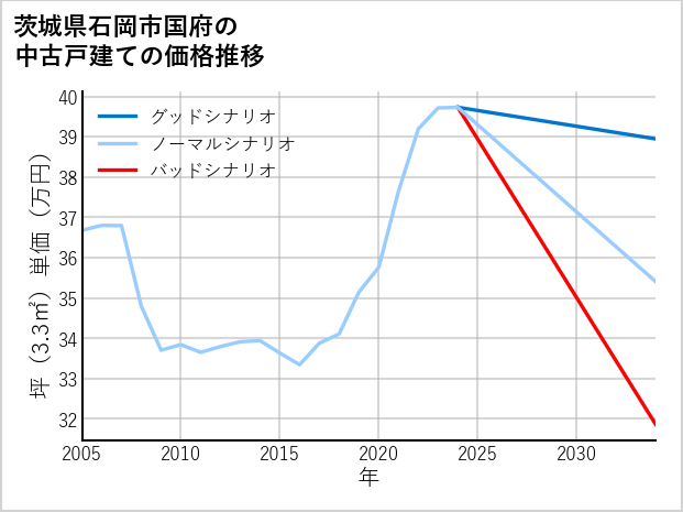 茨城県石岡市国府の中古戸建て価格推移