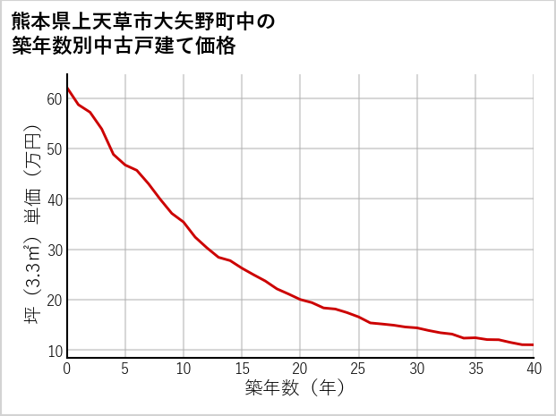 熊本県上天草市大矢野町中の築年数別の中古戸建て坪単価