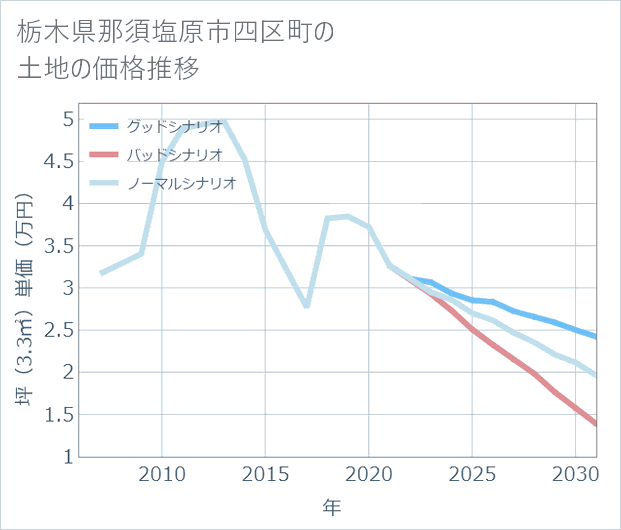 栃木県那須塩原市四区町の土地価格推移