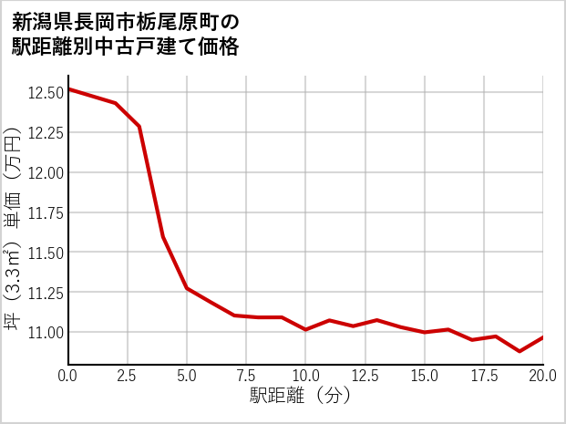 新潟県長岡市栃尾原町の徒歩距離別の中古戸建て坪単価
