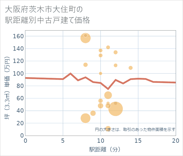 大阪府茨木市大住町の徒歩距離別の中古戸建て坪単価