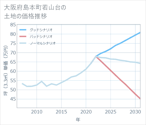 大阪府島本町若山台の土地価格推移