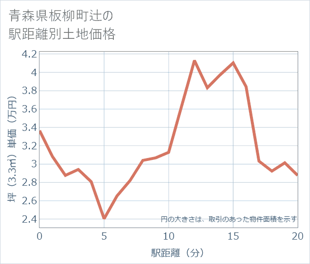 青森県板柳町辻の徒歩距離別の土地坪単価