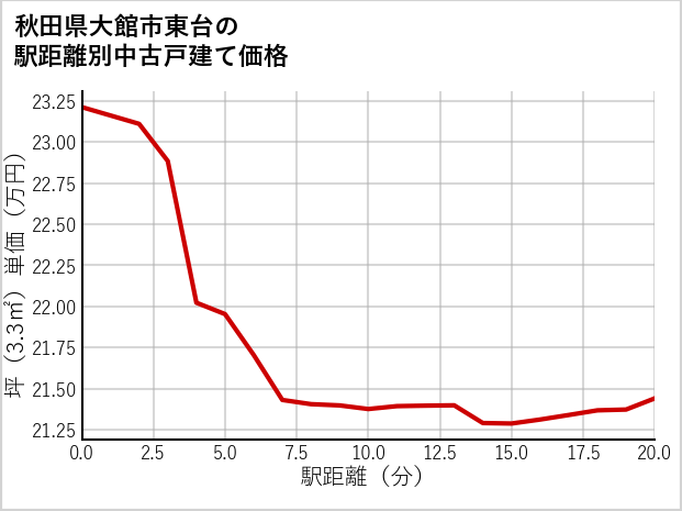 秋田県大館市東台の徒歩距離別の中古戸建て坪単価