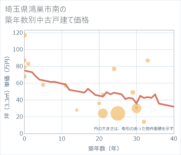 埼玉県鴻巣市南の築年数別の中古戸建て坪単価