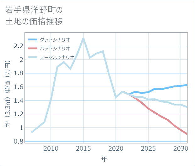 岩手県洋野町の土地価格推移