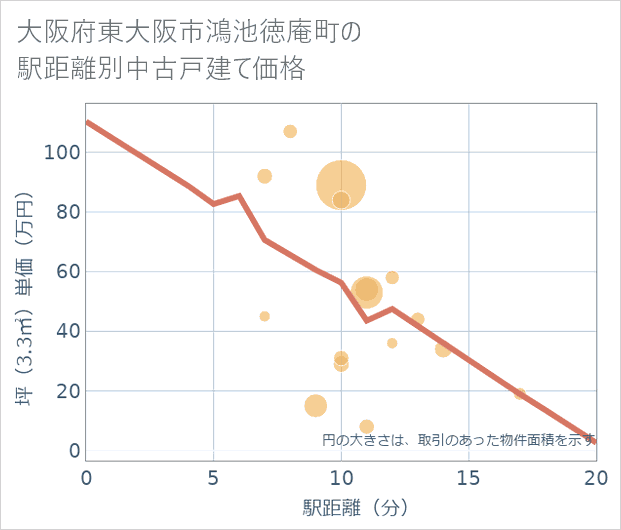 大阪府東大阪市鴻池徳庵町の徒歩距離別の中古戸建て坪単価
