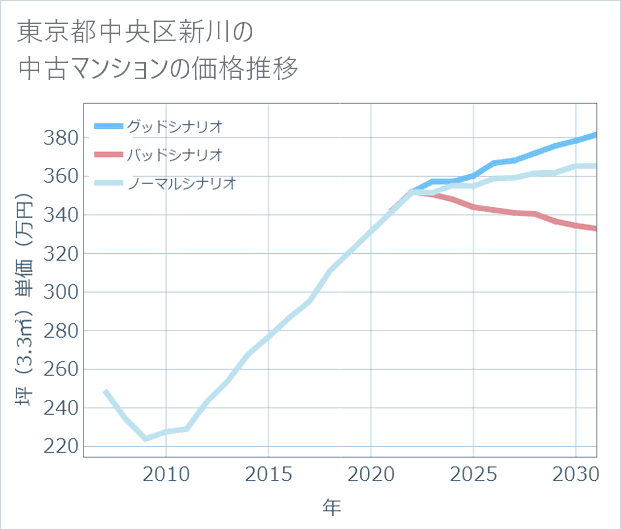 東京都中央区新川の中古マンション価格推移