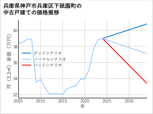 兵庫県神戸市兵庫区下祇園町の中古戸建て価格推移
