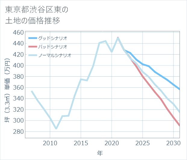 東京都渋谷区東の土地価格推移