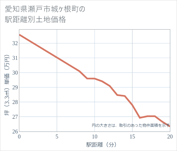 愛知県瀬戸市城ケ根町の徒歩距離別の土地坪単価