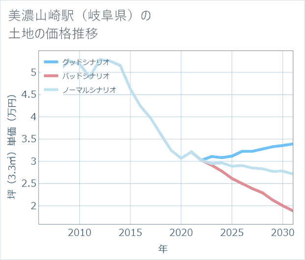 美濃山崎駅(岐阜県)の土地価格推移