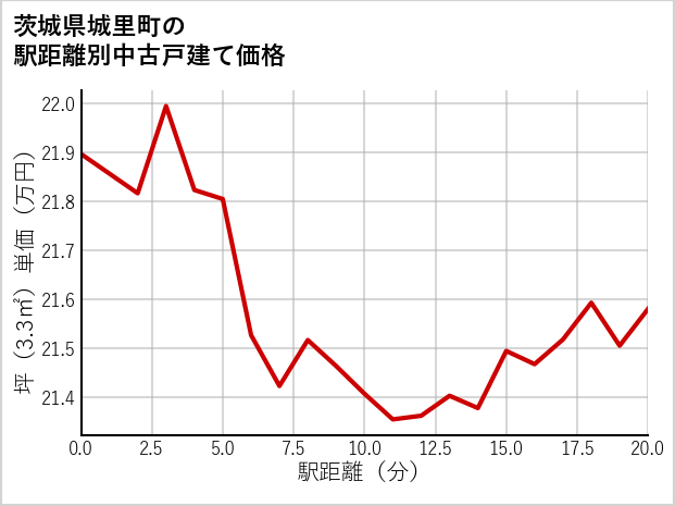 茨城県城里町の徒歩距離別の中古戸建て坪単価