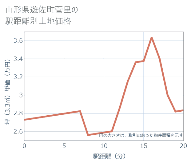 山形県遊佐町菅里の徒歩距離別の土地坪単価