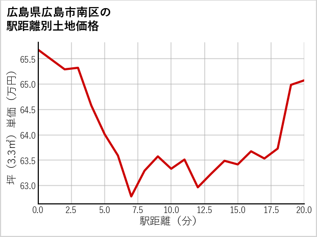 広島県広島市南区堀越の徒歩距離別の土地坪単価