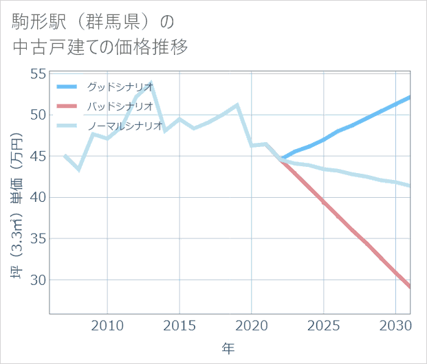 駒形駅(群馬県)の中古戸建て価格推移