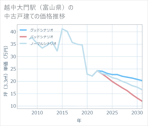 越中大門駅(富山県)の中古戸建て価格推移