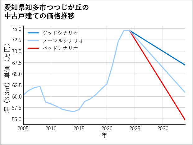 愛知県知多市つつじが丘の中古戸建て価格推移