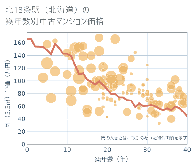 北18条駅(北海道)の築年数別の中古マンション坪単価
