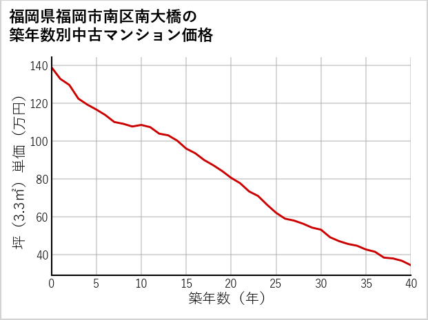 福岡県福岡市南区南大橋の築年数別の中古マンション坪単価