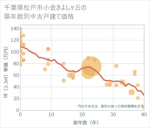 千葉県松戸市小金きよしケ丘の築年数別の中古戸建て坪単価