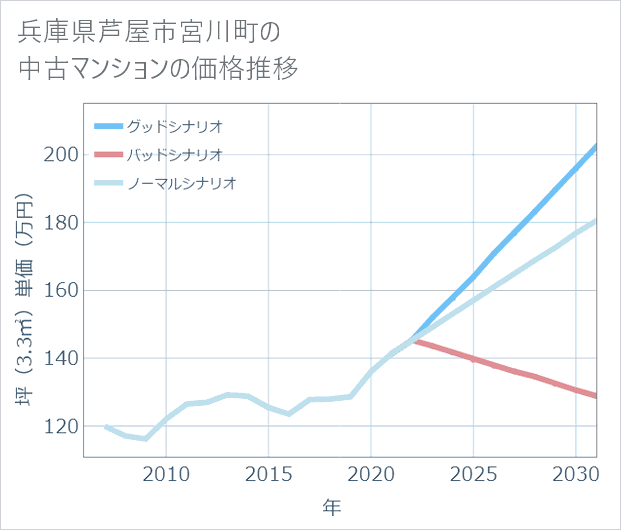 兵庫県芦屋市宮川町の中古マンション価格推移