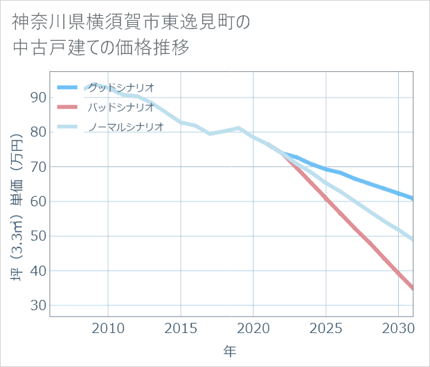 神奈川県横須賀市東逸見町の中古戸建て価格推移