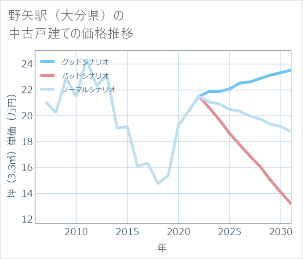 野矢駅(大分県)の中古戸建て価格推移