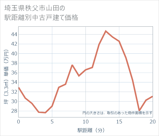 埼玉県秩父市山田の徒歩距離別の中古戸建て坪単価