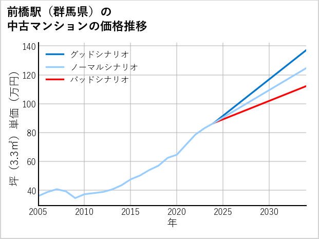 前橋駅（群馬県）の中古マンション価格推移