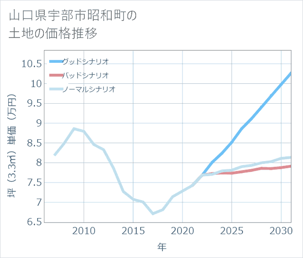 山口県宇部市昭和町の土地価格推移