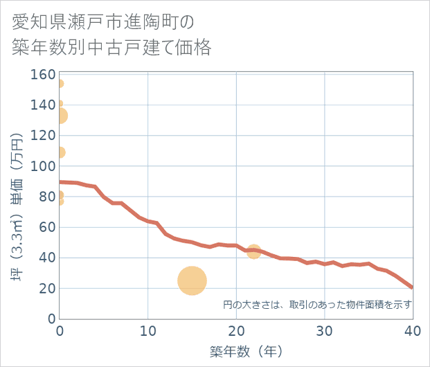 愛知県瀬戸市進陶町の築年数別の中古戸建て坪単価
