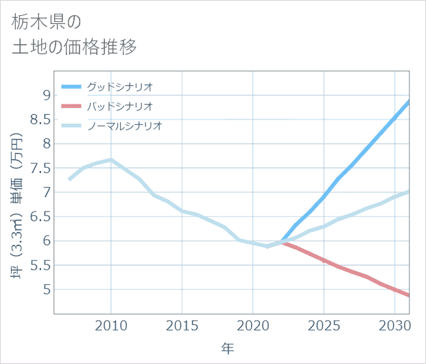 栃木県の土地価格推移