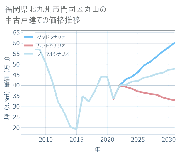 福岡県北九州市門司区丸山の中古戸建て価格推移