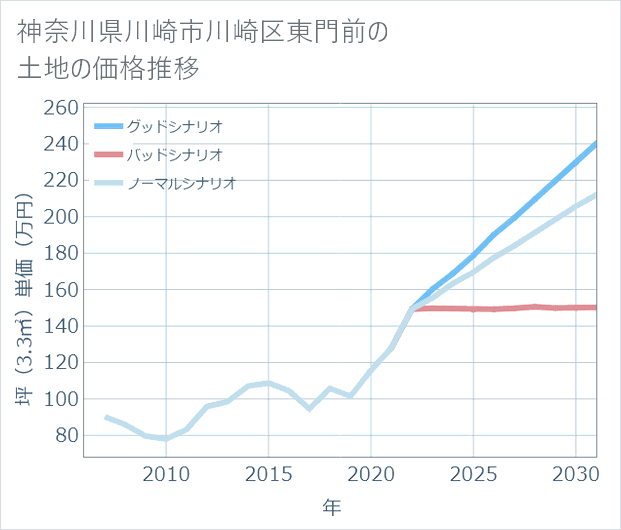 神奈川県川崎市川崎区東門前の土地価格推移